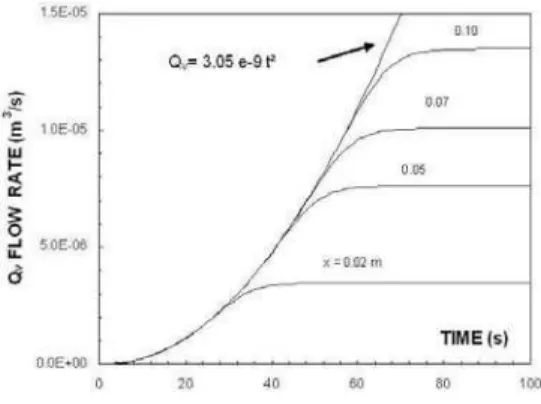 Figure 3.3. Transient velocity profiles at the x = 0.1 m abscissa. 