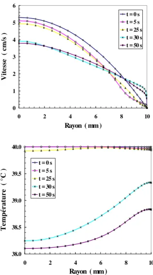 Figure  4.6.    Time    constant    evolution    for    positive    and    negative    flow  rate  steps  at  z  =  400 mm ;  Re = 530; T 0  = 40 °C