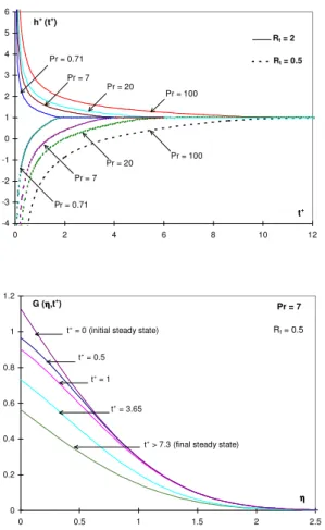 Figure  2.9.  Transient  temperature  profiles  for  a  negative  step  change  in  the plate heat flux