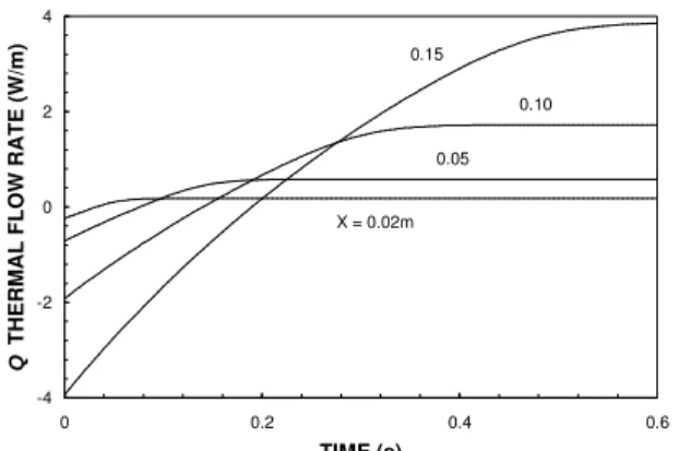 Figure 2.20. Thermal flow rate as a function of time for different abscissa  (case [- ϕϕϕϕ3→→ →ϕϕϕϕ3])