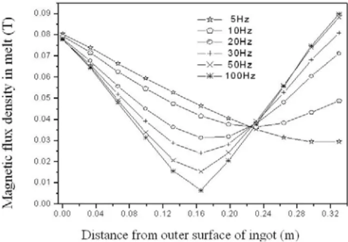 Figure 3. The relation between magnetic flux density and outer coil current  with same inner coil current