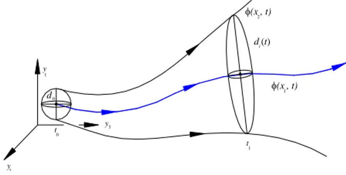 Figure 10. Estimation of Lyapunov exponents. 