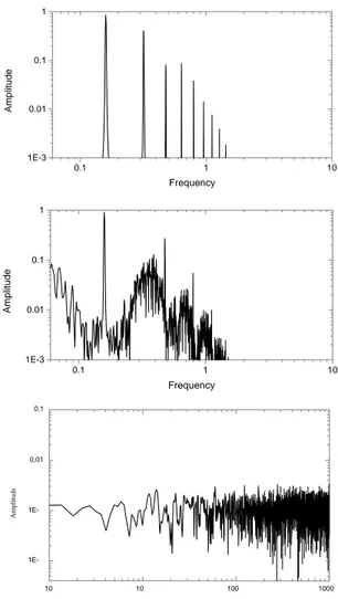 Figure 14. Comparison between FFT of three different signals: periodic,  chaotic and random