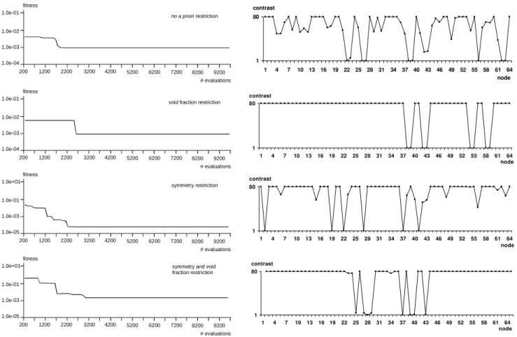 Figure 13. Convergence results and chromosomes of the 3D search problem (28) for pyramidal excitation in function of the number of evaluations of the  fitness function