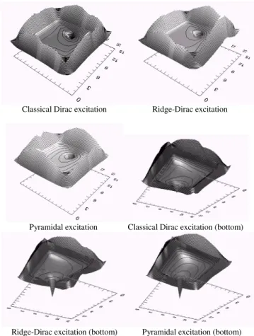 Figure  7.  Macro-error  functional  defined  by  (12)  obtained  from  the  previous error surfaces (Figs 4 and 5)