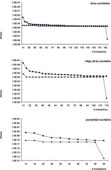 Figure 9. Convergence results of the vertical search problem (25) for three  different excitation techniques (legend: worst fit =   and best fit =  )