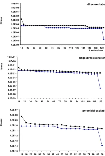 Table 1. Total number of evaluations of the fitness function in the solution  of problems (25), (26) and (27), with three different excitation techniques
