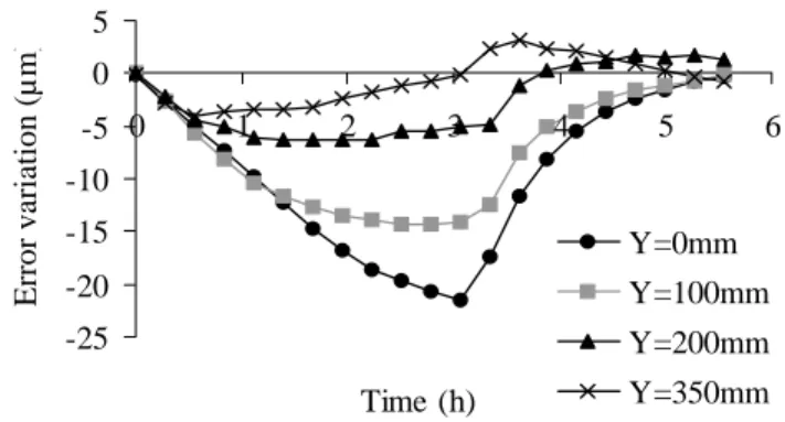 Figure 2. Axis Y positioning error drift curves. 