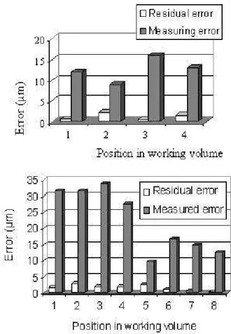 Figure 7. Measurement and residual errors at 20 (left) and 26 ° C (right). 
