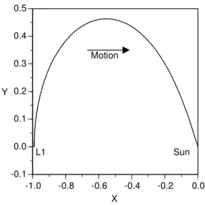Figure 2. Transfers from L 1  to the Sun. 