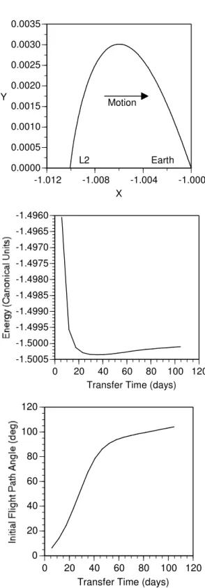 Figure 5. Transfers from L 2  to the Earth. 