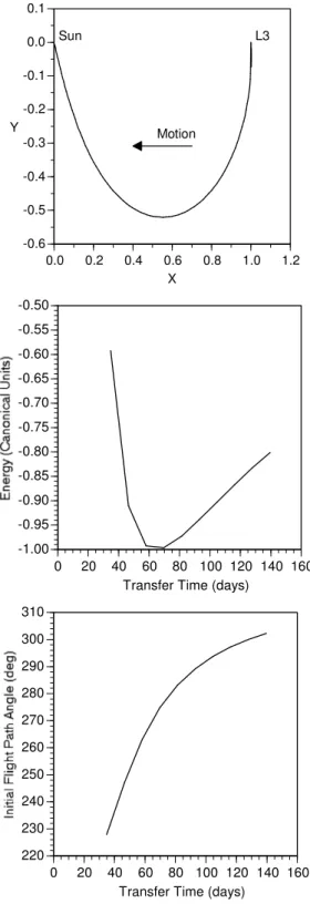 Figure 7. Transfers from L 3  to the Earth. 