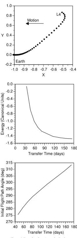 Figure 8. Transfers from L 4  to the Sun. 