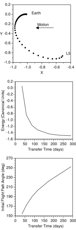 Figure 10. Transfers from L 5  to the Sun. 