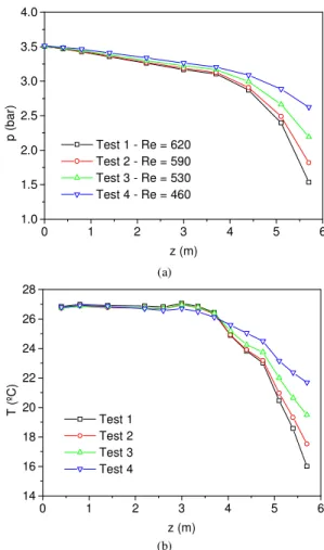 Figure 3 presents pressure and temperature profiles for the tests  5 to 7, which were accomplished for higher Reynolds numbers and  inlet  mass  fractions