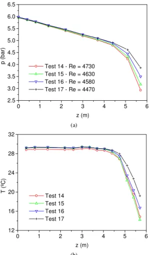 Figure 6. Pressure and temperature distribution for tests 14 to 17. 