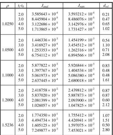 Table 4. Consumption variable  J  ( ρ  < 1). 