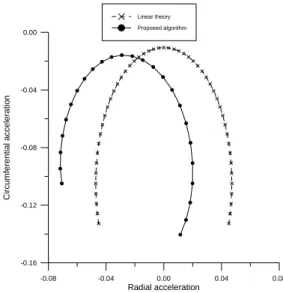 Figure 13. Thrust acceleration for  ρ    =   0.727  and   t f      t 0  = 3. 