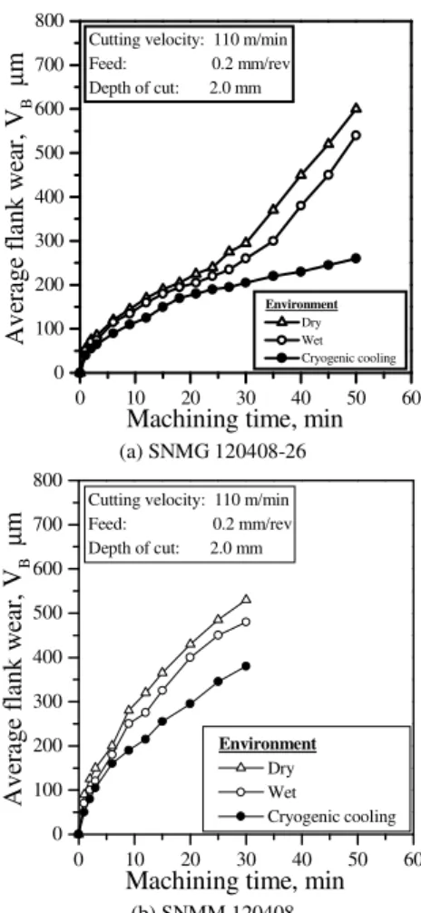 Figure 2. Geometry and major features of wear of turning tools. 