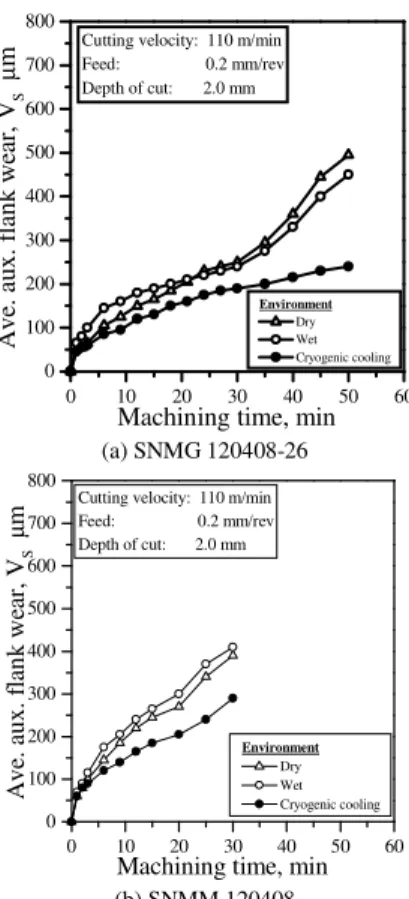Figure  5,  Growth  of  maximum  flank  wear,  V M   with  machining  time  under  dry, wet and cryogenic condition by (a) SNMG and (b) SNMM inserts