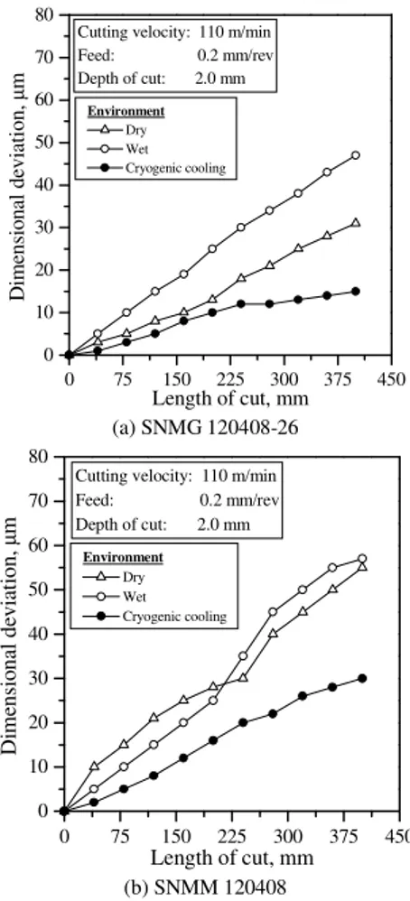 Figure  10.  Dimensional deviations  observed after one full pass turning of  the steel by (a) SNMG and (b) SNMM inserts under dry, wet and cryogenic  conditions