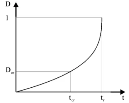 Figure 1. Schematic stress corrosion damage evolution in a slow strain  rate test. 