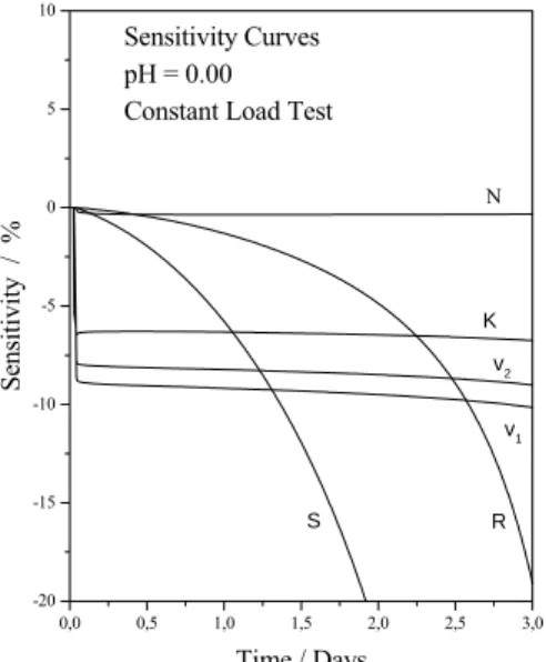 Figure 7. Sensitivity coefficients for ε %. 