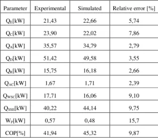 Table  4  shows  a  comparison  between  experimental  and  simulated  energy  transfer  rates  and  COP