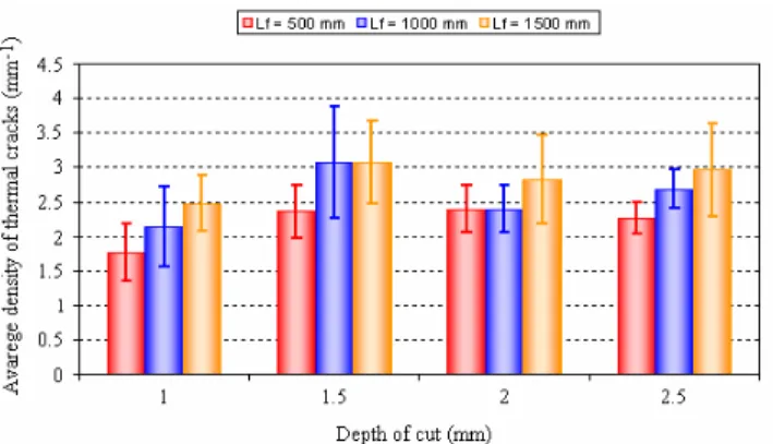 Figure  21.  Average  density  of  thermal  cracks  (number  of  thermal  cracks/cutting  edge  active  length)  as  a  function  of  the  cutting  speed  for  uncoated P25 cemented carbide tools after milling AISI 1045 steel through  500,  1000,  and  150