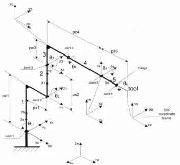 Figure 2. Skeleton of the PUMA 560 Robot with coordinate frames in the  zero position and geometric variables for kinematic modeling