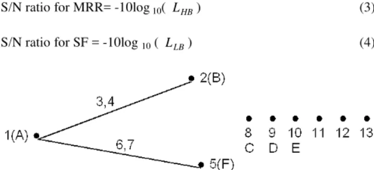 table  feed  rate  were  kept  constant  throughout  the  experiment.  Zinc  coated  copper  wire  with  0.25  mm  diameter  was  used  in  the  experiment