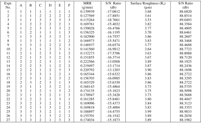 Table 4. Experimental Design using L27 Orthogonal Array. 