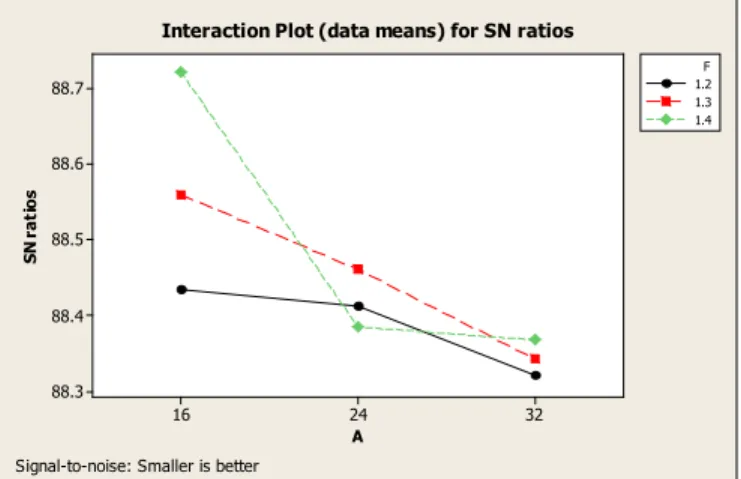 Figure 9. Interaction Graph of AxF for SF. 