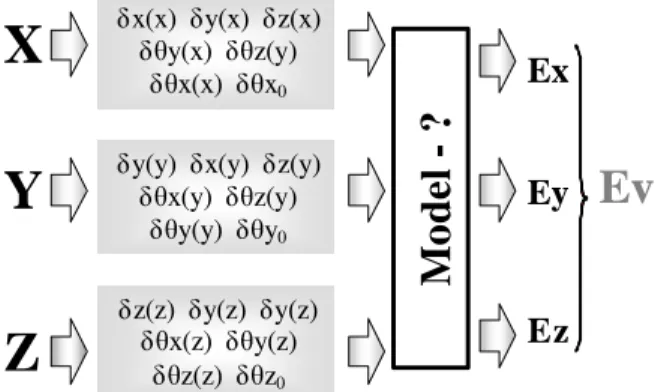 Figure 1. Representation of the 3CMM measuring system. 