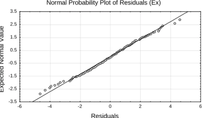 Figure 6. Normal probability plot of residues. 