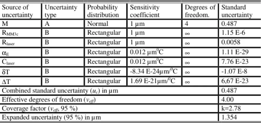 Table 1. Positioning error measurement uncertainty analysis PosX100. 