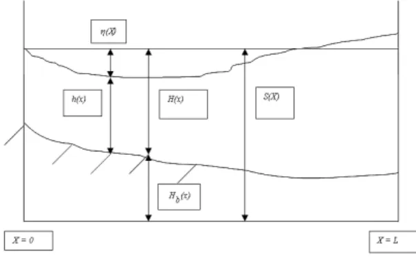 Figure 1. Longitudinal description of the channel. 