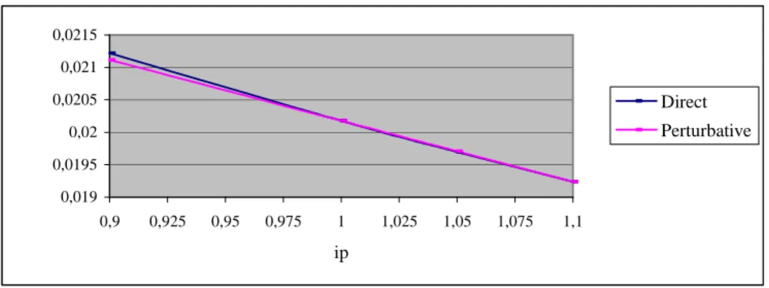 Figure 4. Mean height functional corresponding to the quadratic bottom variation. 