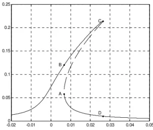 Figure 2. Frequency response curves for different values of the beam  length, L. (dimensional  µ = 0.0010 Kg/s)
