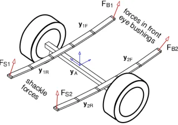 Figure 8. Forces applied to the axle. 