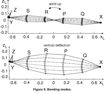 Figure 9. Bending modes. 