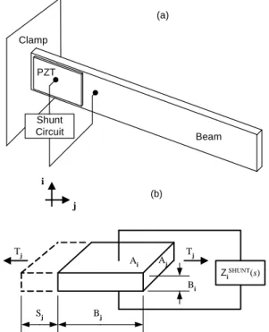 Figure  3   illustrates  the  case  in  which  a  piezoelectric  patch    is  coupled  to  a shunt circuit and bonded to a flexible  structure