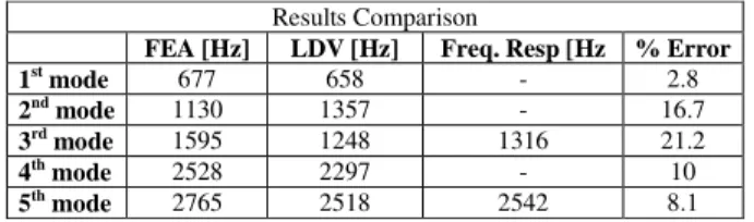Table  4  Results  comparison  between  the  FEA,  LDV  and  Frequency  Response methods