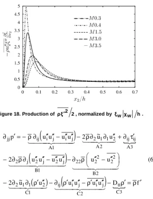 Figure 16. Production of  ρ ξ ′′ u 1 ′′ , normalized by   w h