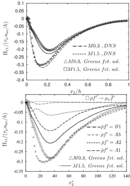 Figure  21.  Comparison  between  DNS  data  and  equation  (69)  for  the  pressure-strain  correlation  (top)