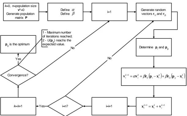 Figure 6. Iterative procedure for the Particle Swarm Method. 