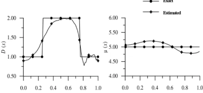 Figure 10 shows the results obtained with the conjugate gradient  method and with the measurements of two non-intrusive sensors, for  a  step  variation  of  D(x)  and  for  constant  µ(x)