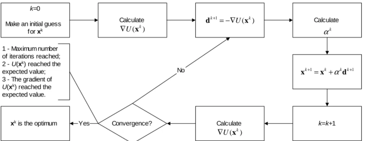 Figure  1  illustrates  the  iterative  procedure  for  the  Steepest  Descent Method