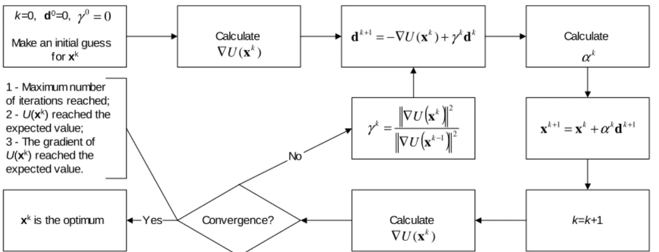 Figure  2  shows  the  iterative  procedure  for  the  Fletcher-Reeves  version of the Conjugate Gradient Method