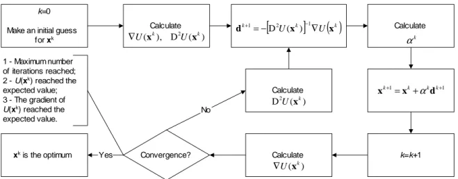 Figure 3. Iterative procedure for the Newton-Raphson Method. 